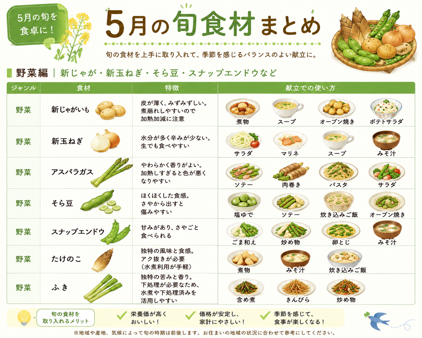 5月の旬野菜をまとめた図。新じゃがいも、新玉ねぎ、アスパラガス、そら豆、スナップエンドウ、たけのこ、ふきの特徴と献立での使い方を紹介。