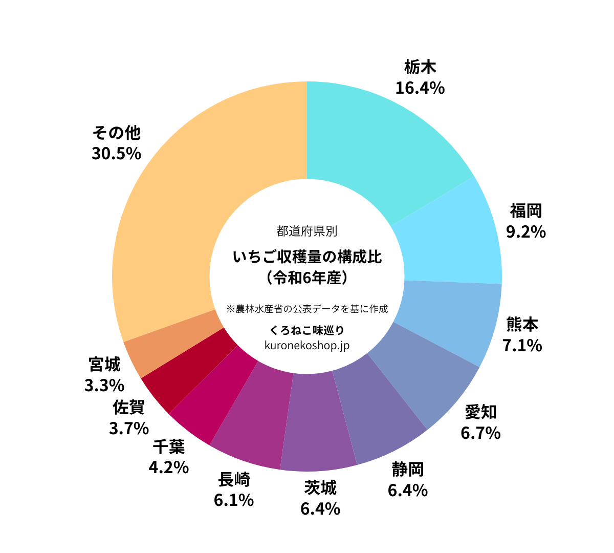 都道府県別いちご収穫量（令和6年産）