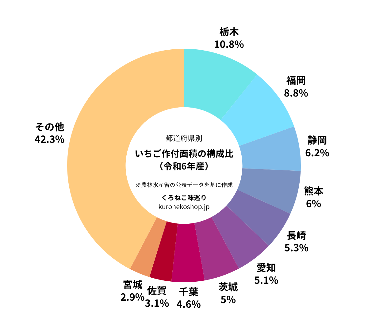 都道府県別いちご作付面積（令和6年産）