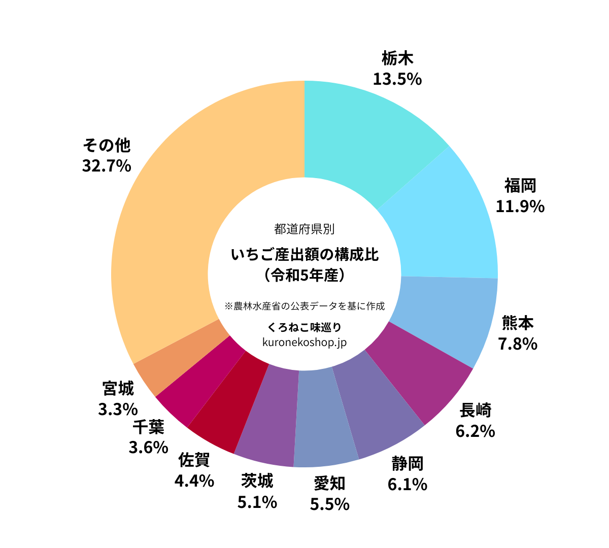 都道府県別いちご産出額（令和5年）