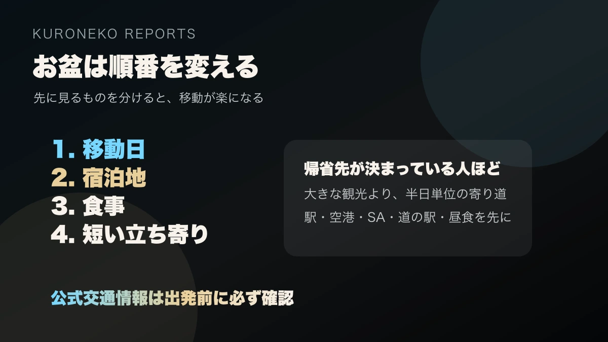 お盆の帰省と観光で確認する移動日、宿泊、食事、立ち寄りの順番を示した図解