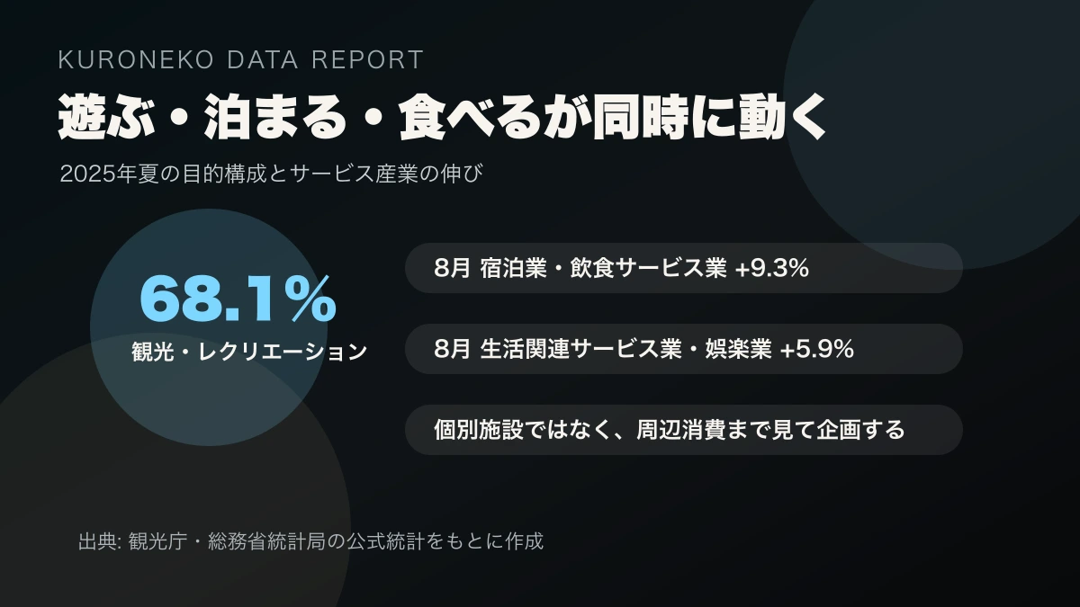 2025年夏の旅行目的とサービス産業の伸びをまとめた図解