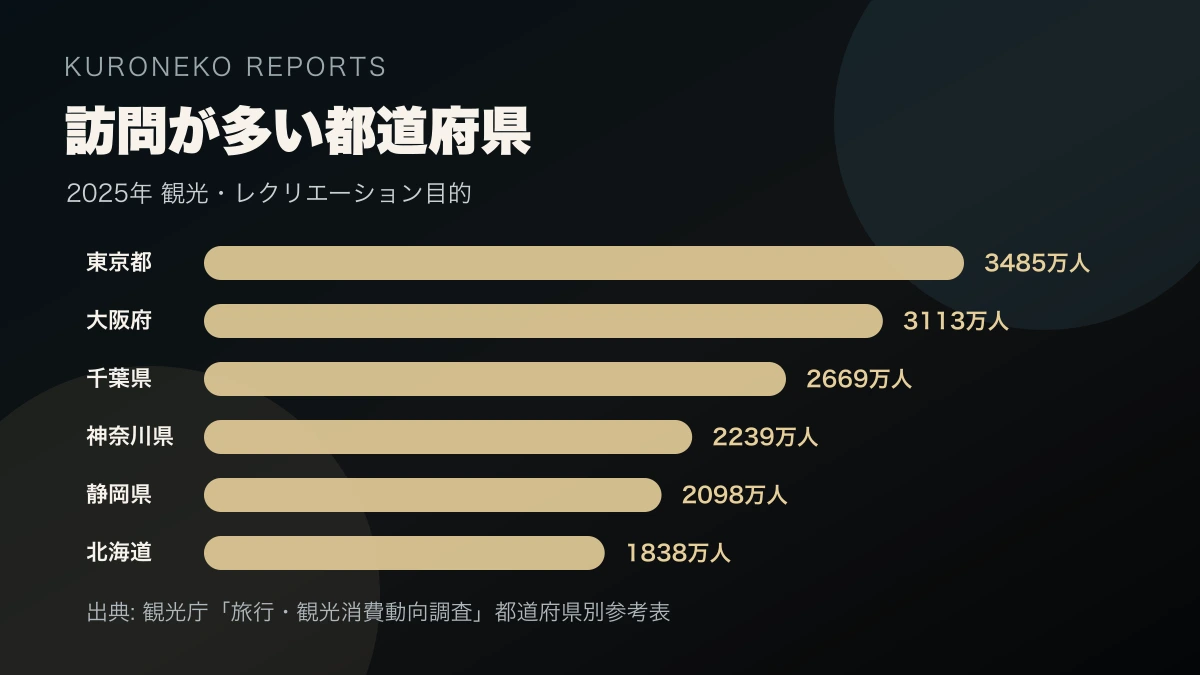 2025年の観光・レクリエーション目的の訪問者数上位都道府県