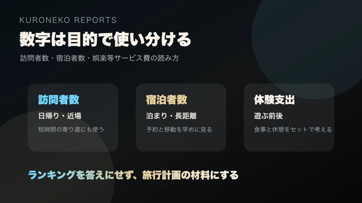 訪問者数、宿泊者数、体験レジャー支出の違いを整理した図解