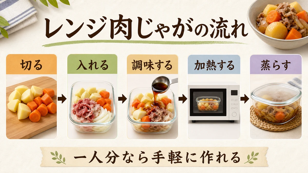 レンジ肉じゃがの作り方の流れ図解