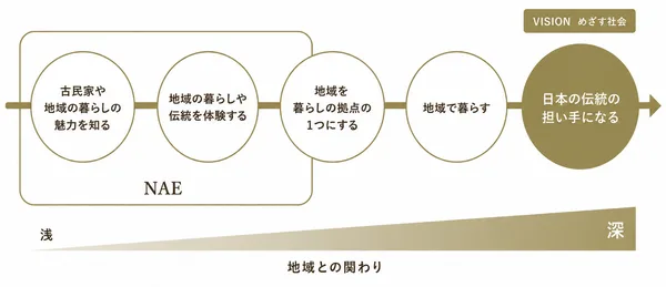 NAEが地域との関わりを深める考え方の図