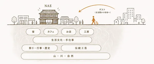 ホテルと地域をつなぐNAEの滞在体験の図