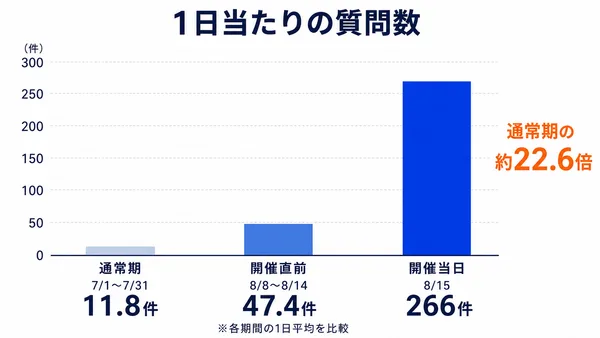 通常期、開催直前、開催当日の1日当たり質問数の比較