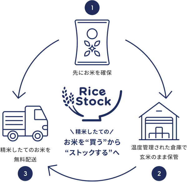 Rice Stockが開始、栃木の3品種と3つの買い方を比較の紹介画像2