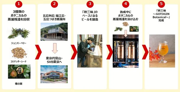 ジン蒸溜残渣を生かす工程