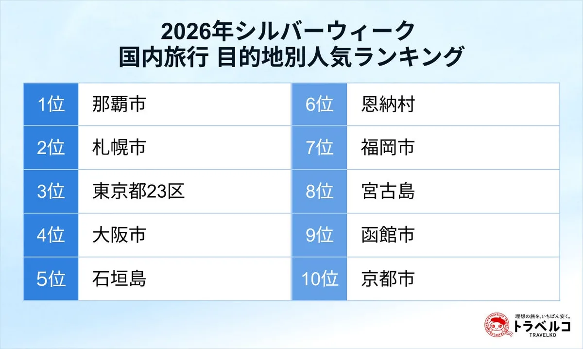 シルバーウィーク国内旅行ランキング2026、1位那覇市・2位札幌市のアイキャッチ