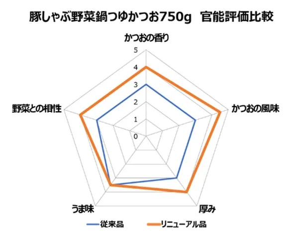 豚しゃぶ野菜鍋つゆかつお750gの調理イメージ