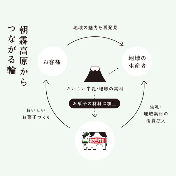 あさぎり牛乳の紹介に掲載された画像